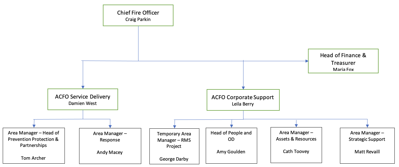 Organisational chart showing the top three levels of management.