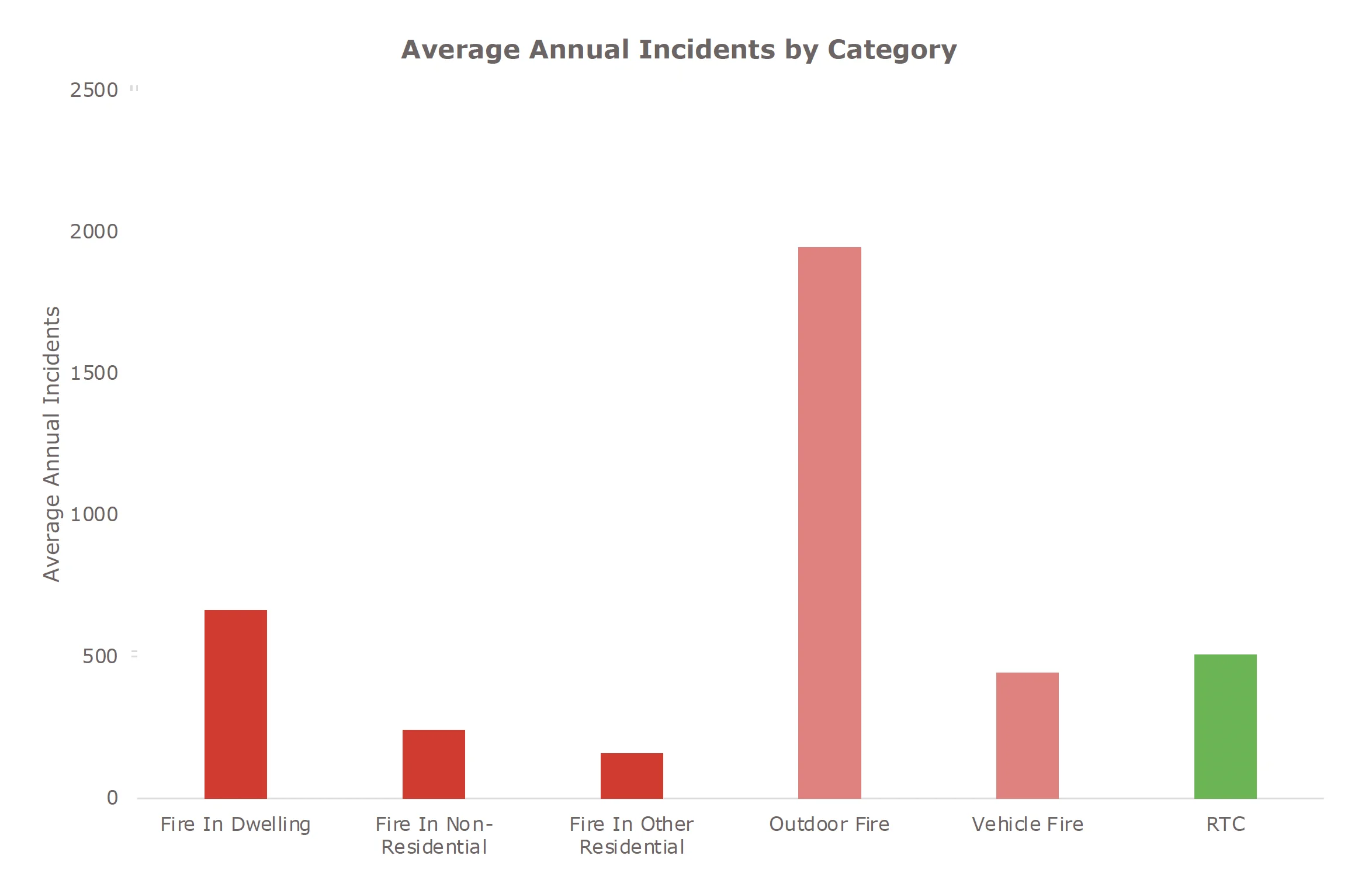 Bar chart showing the average annual incidents by category. Outdoor fires have the largest amount at almost 2000 per year with fire in other residential at the lowest with less than 200 per year.