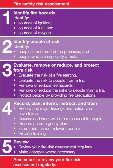 Graphic showing the five steps to a fire risk assessment. 1) Identify fire hazards 2) Identify people at risk 3) Evaluate, remove or reduce, and protect from risk, 4) Record, plan, inform, instruct and train 5) Review