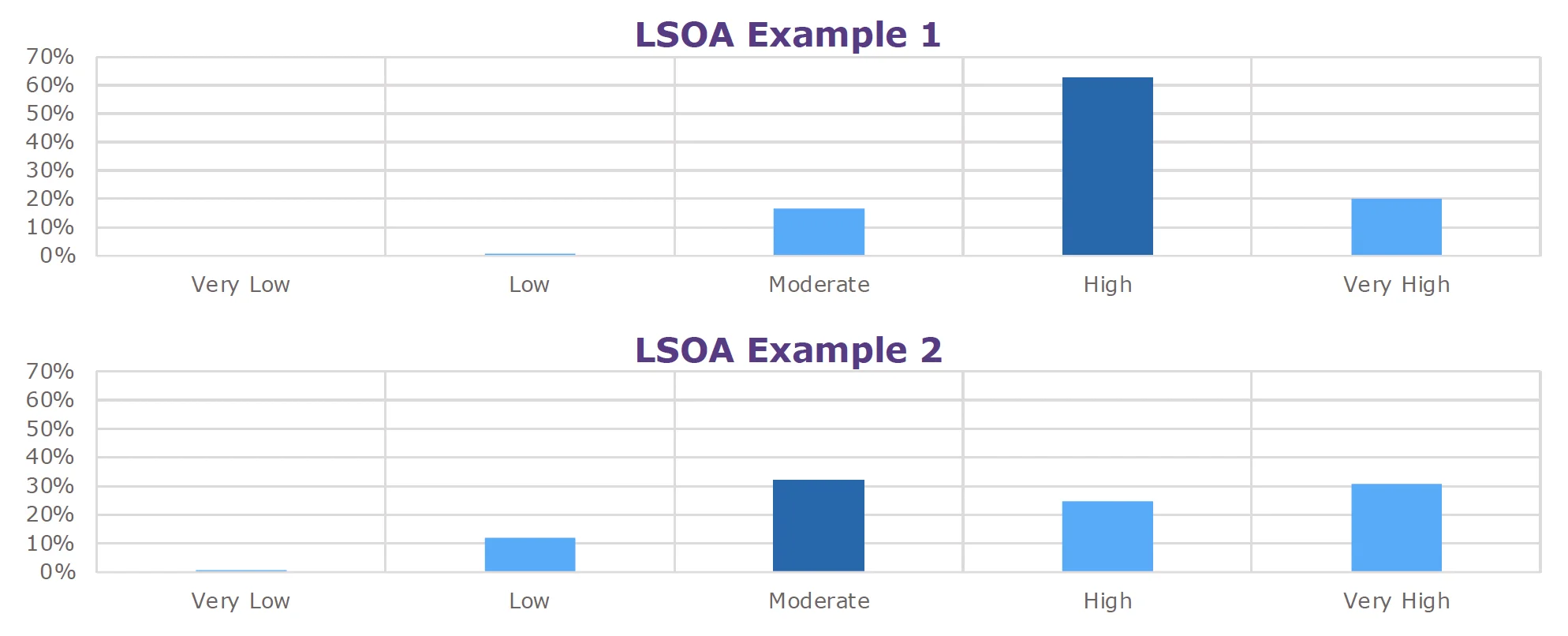 Two graphs showing examples of Predicted Risk Levels using LSOA.