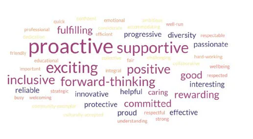 word cloud including words such as "proactive, supportive, exciting, inclusive, forward-thinking, good, committed, rewarding, fulfilling, progressive, diversity, passionate, reliable, innovative, protective, helpful, proud, effective, interesting"