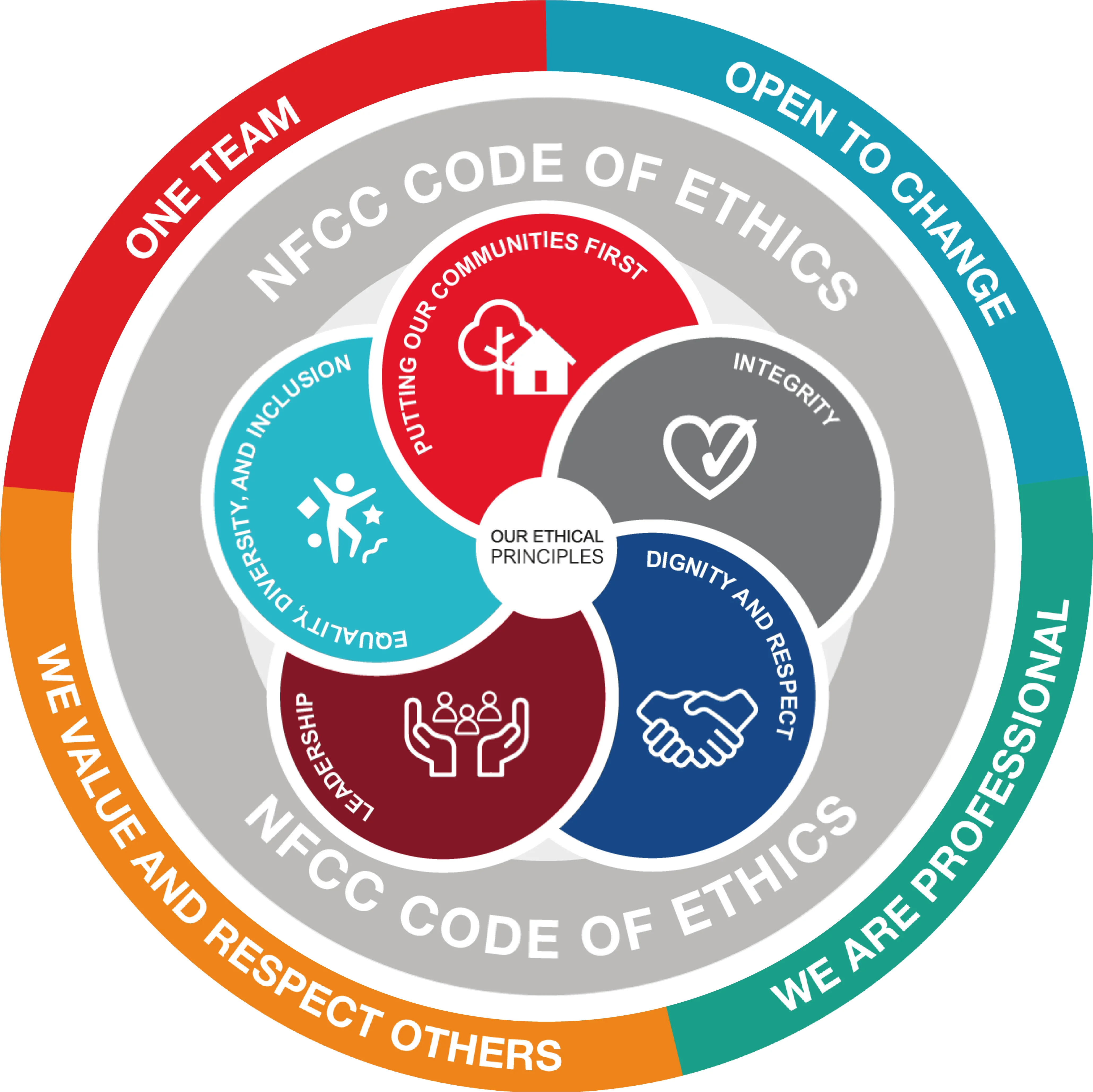 Wheel diagram showing Nottinghamshire Fire and Rescue Service values "One team, Open to change, We are professional, We value and respect others" links with the NFCC code of ethics "Putting communities first, Integrity, Dignity and respect, Leadership, Equality, Diversity, and inclusion"
