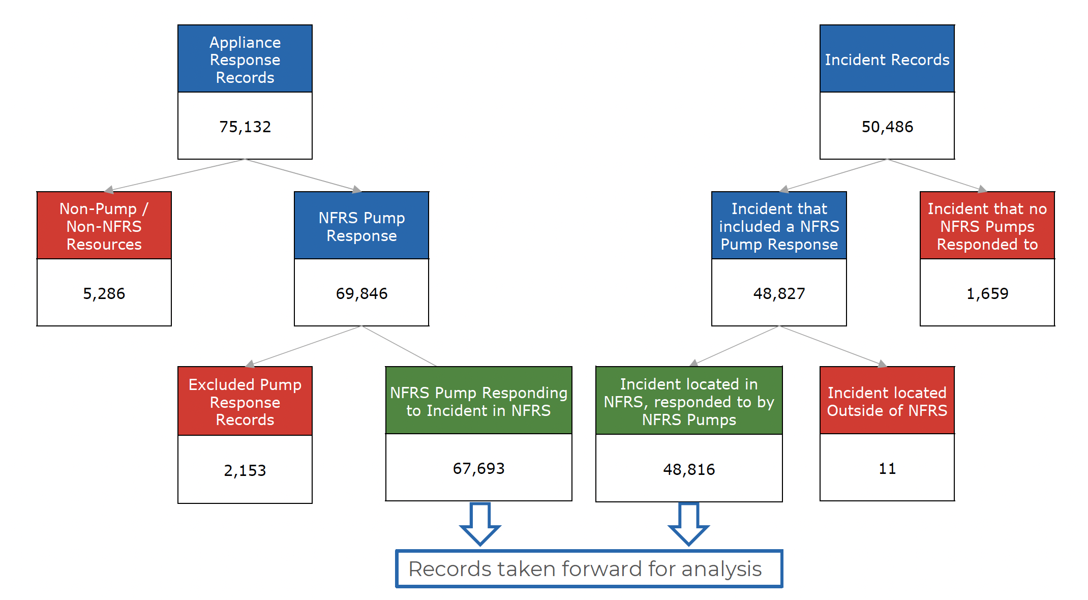 Chart showing the stages data went through before analysis by ORH