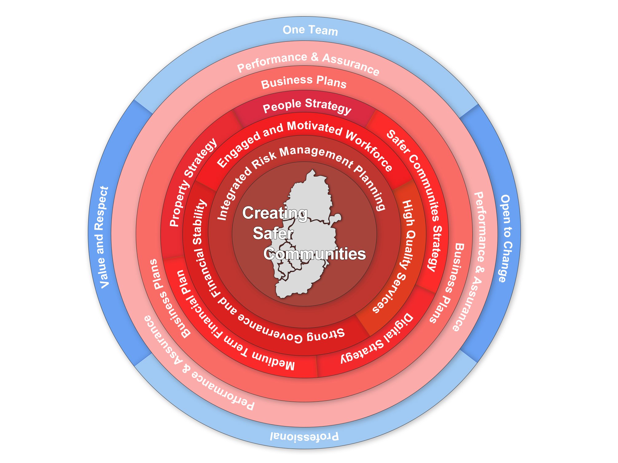 Circular diagram showing how the various plans and strategies of the service form to help us create safer communities