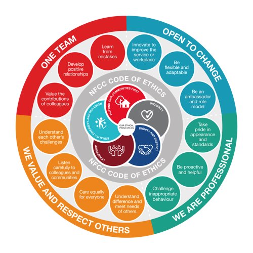 NFCC Core Code of Ethics diagram surrounded by Nottinghamshire Fire and Rescue Services Values