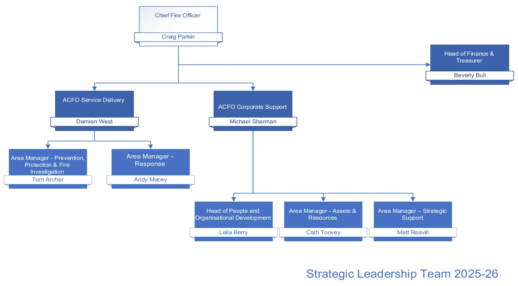 Strategic Leadership Team organisational chart with Chief Fire Officer Craig Parkin at the top, directly below is ACFO Damien West, ACFO Michael Sharman and Head of Finance & Treasurer Beverly Bull