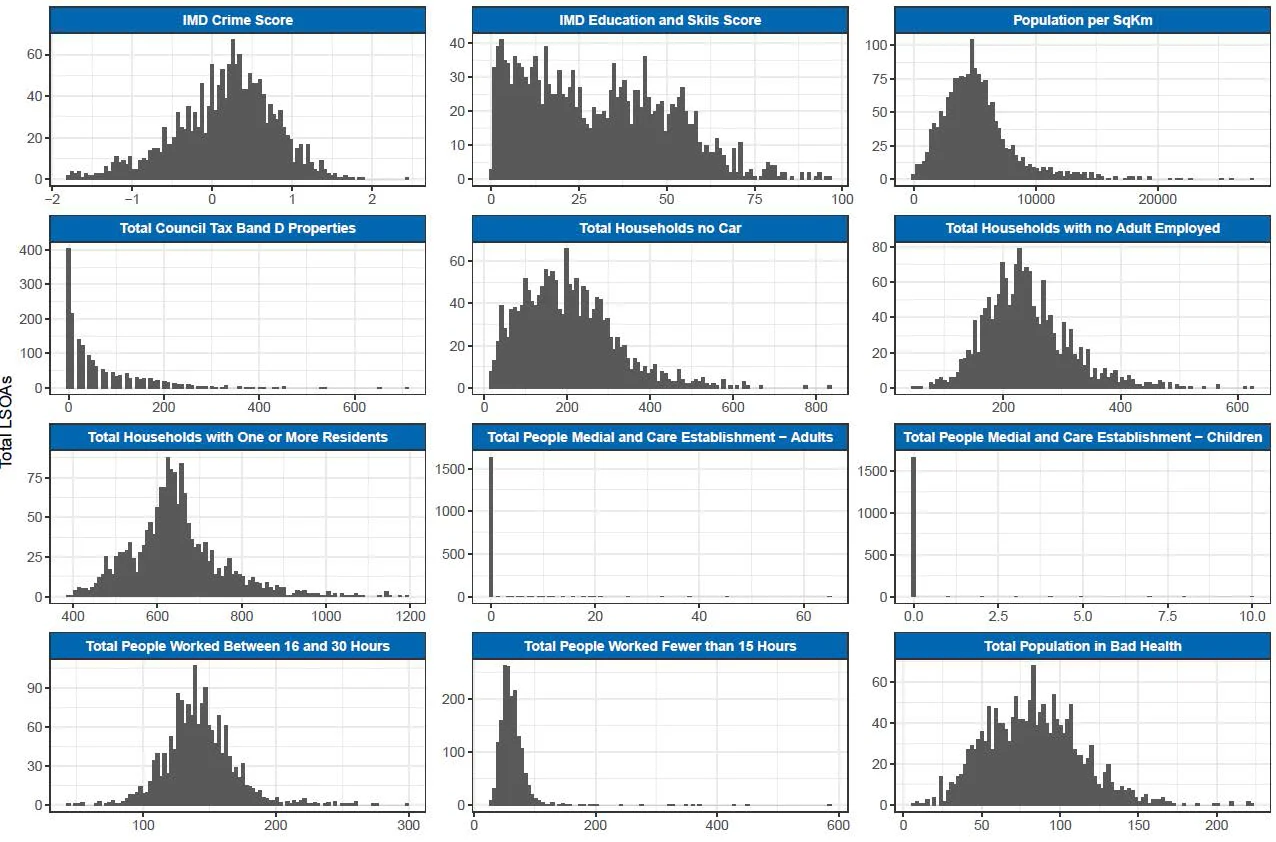 Nine bar charts showing information on IMD Crime Score, IMD Education and skills score, Population per SqKm, Total Council Tax Band D Properties, Total Households no car, Total Households with No Adult Employed, Total Hoosegows with One or More Residents, Total People Medical and Care Establishment - Adults, Total People Medical and Care Establishment - Children