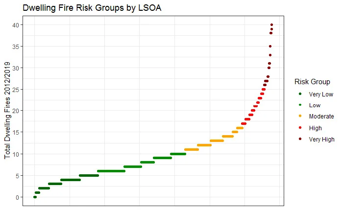 Graph showing Dwelling Fire Risk Groups by LSOA