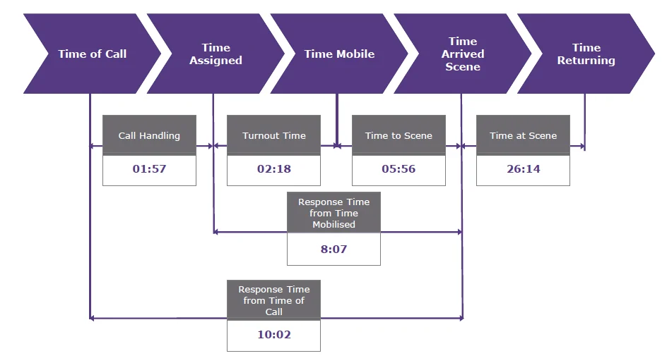 Flow chart showing the process used and time taken for handling 999 calls and mobilising fire engines to incidents
