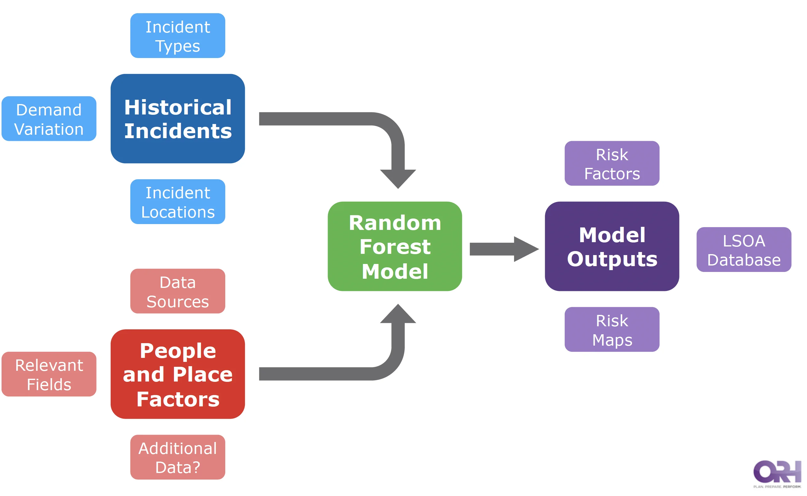 Flowchart showing how historical incidents and people and place factors flow into the random forest model which then leads to model outputs