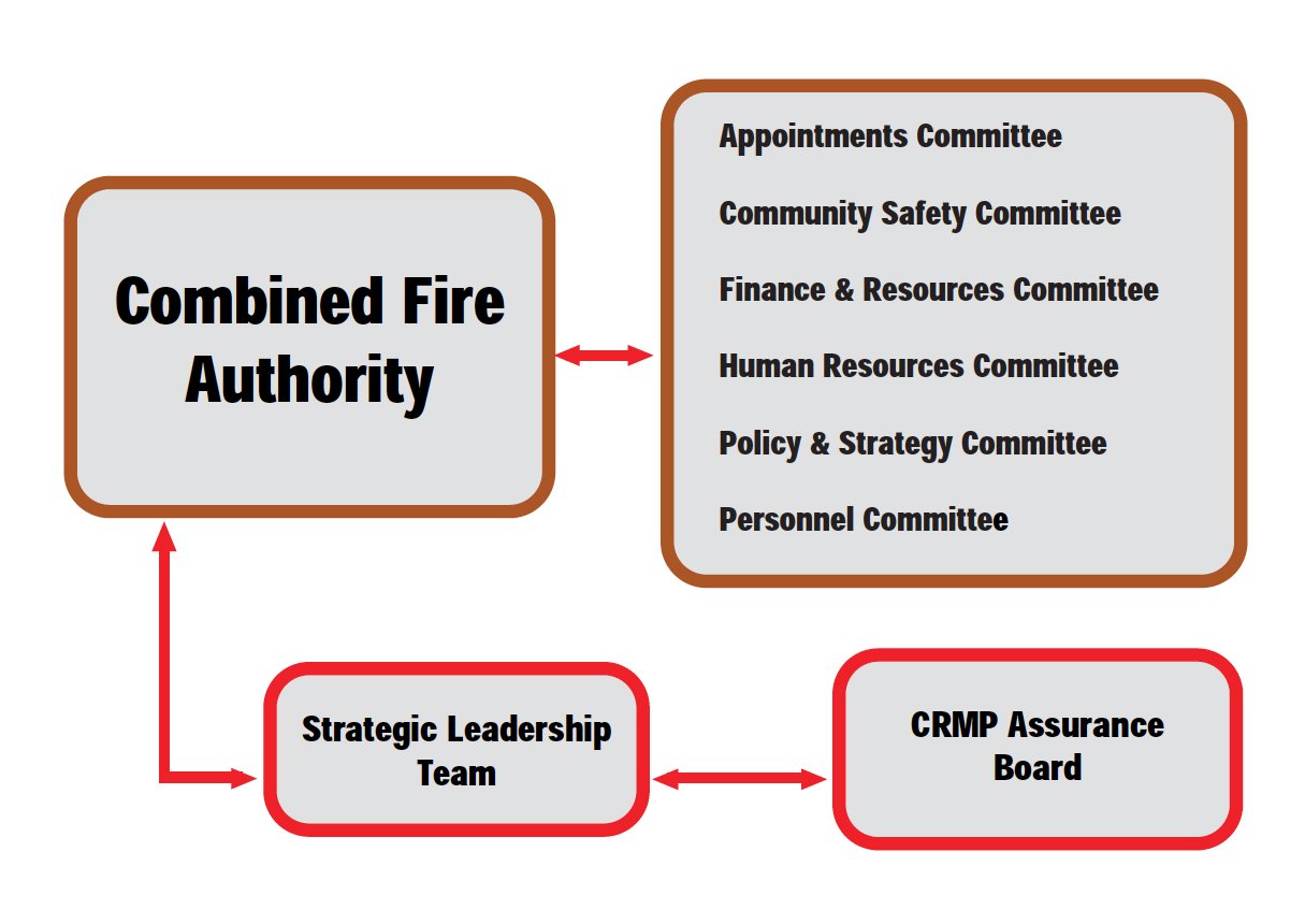 Organisational chart of the Combined Fire Authority