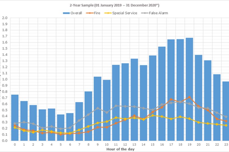 Graph showing the number of incidents compared to the time of day.